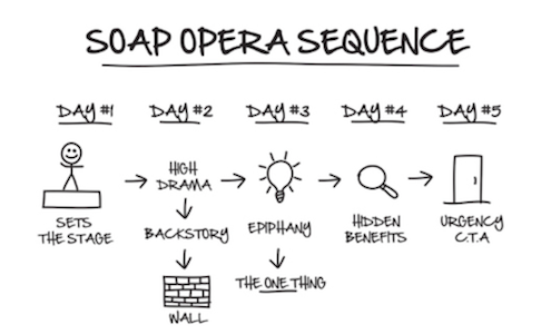 DotComSecrets - Soap Opera Sequence