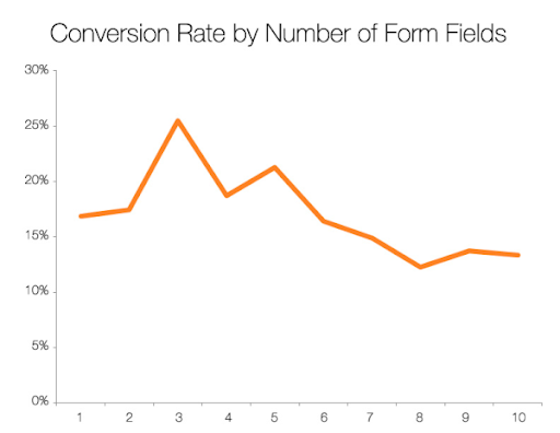 Email Conversion Rate Graph