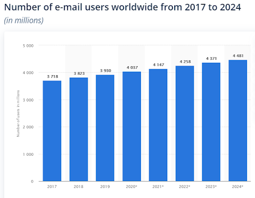 Email Users Worldwide Chart